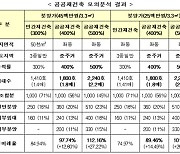 "공공재건축 추진시 가구수 최대 2배 늘고 분담금 크게 줄어"