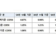 주담대 대출 기준 '코픽스' 금리 0.9% 유지