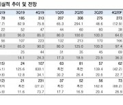 "삼성바이오로직스, 올해 관건은 4공장 수주 실적"