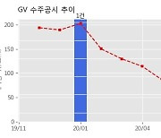 GV 수주공시 - 스마트팜 식물공장 시설공사 60억원 (매출액대비  10.23 %)