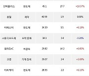 15일, 외국인 코스닥에서 셀트리온제약(-9.51%), 주성엔지니어링(+2.06%) 등 순매수