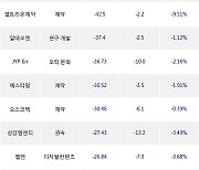 15일, 기관 코스닥에서 셀트리온헬스케어(-8.02%), 씨젠(-4.26%) 등 순매도