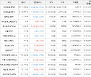 가상화폐 비트코인(-2.14%), 아이오에스티(+37.5%)