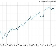 [마감 시황] 외국인 매도 늘면서 코스닥 시장 하락세(964p, -15.85p)