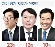 '두 자릿수 격차'..차기 대통령 선호도 이재명 23% '1위'
