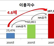 서민금융진흥원, 비대면 강화된 '맞춤대출 서비스' 1조원 돌파