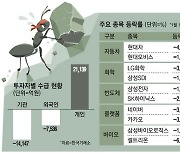 힘 부치는 황소개미, 코스피 2% 급락