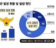 "그날 생일이었는데" 퇴근길 쓰러진 경찰..작년에도 7명 순직