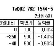 [장외주식] 현대삼호중공업 상승세