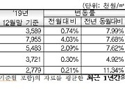 서울 지난달 분양가 3.3㎡당 2826.7만원.. 전달比 4%↑