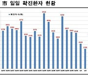 서울, 저녁 127명..하루 확진, '4일 연속 감소' 불발