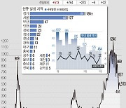 경기도 코로나19 신규 확진 186명..상주 BTJ열방센터 9명 추가