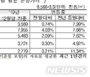 지난달 서울 아파트 평균분양가 3.3㎡당 2827만원..전월比 4.03%↑