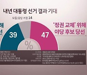 "내년 대선 정권교체 47% vs 유지 39%"