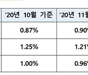 작년 12월 주담대 변동금리 기준 코픽스 0.9% 유지