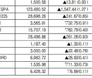 [표]해외 주요 증시 동향(1월 14일)