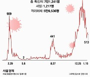 서울 어제 코로나19 확진자 127명.. 산발적 집단감염 여전