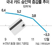 코로나 3차 확산 여파..작년 12월 백화점 매출 14% '뚝'