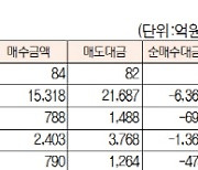 [표]유가증권·코스닥 투자주체별 매매동향(1월 15일-최종치)