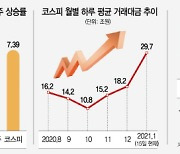 개인 열흘간 14조 베팅..하루 100P 등락 다반사 '변동성과 싸움'