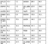 [표] 거래소 외국인 순매수도 상위종목(15일)