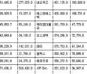 [표] 코스닥 외국인 순매수도 상위종목(15일)