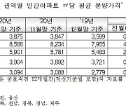 서울 작년 민간아파트 평균 분양가 3.3㎡당 2천832만원