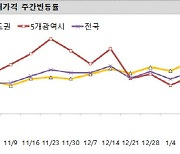 서울집값 상승세 유지..경기도 상승폭 '확대'