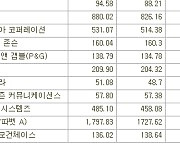 [표]미국 주요기업 주간 등락률