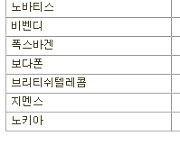 [표]유럽 주요기업 주가(1/14)