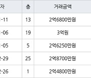 인천 만수동 햇빛마을벽산아파트 84㎡ 2억6800만원에 거래
