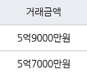 서울 상계동 상계주공3단지 41㎡ 5억9000만원.. 역대 최고가