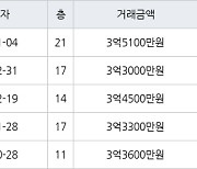 인천 학익동 학익풍림아이원 59㎡ 3억5100만원.. 역대 최고가