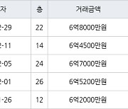 대구 유천동 대구월배2차IPARk 84㎡ 6억8000만원.. 역대 최고가