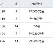 서울 문정동 문정시영 39㎡ 7억6000만원.. 역대 최고가