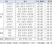 (참고)지난 일주일 간(1.8.~1.14.) 창원, 고양, 구미, 원주 등 야생조류에서 고병원성 조류인플루엔자 14건 확진