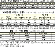 (참고)코로나바이러스감염증-19 국내 발생 현황 (정례브리핑)