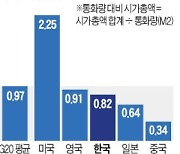 "증시 과열?..주요국과 비교하면 여전히 저평가"