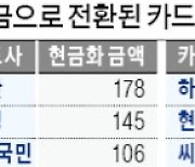 '카드포인트 현금화' 778억..소비자 통장으로