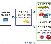 '너도나도 현금화' 카드포인트 아직도 2조넘게 쌓여있다