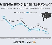 올해 대졸 예정자 취업스펙 지난해보다 낮아..코로나 여파