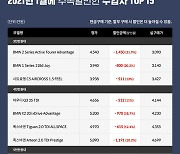 수입차업계, 연초부터 할인 경쟁..최대 31.9% ↓