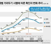 '5인 이상 사적모임 금지' 연장..이재명, 선제적 방역효과 입증