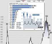 부산, 하루평균 36.7명 확진..완만한 감소세→증가세