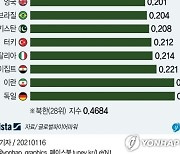 "한국 군사력 세계 6위..북한은 25위→28위로 떨어져"