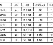 [프로배구 중간순위] 16일