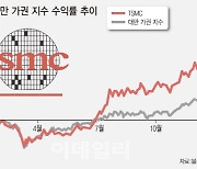 [주목!e해외주식]TSMC, 영업이익률 '최고'..대규모 투자 낙수효과 '기대'