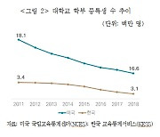 줄어드는 신입생에 대학교 '쩔쩔'..美 졸업 후 연봉주는 보험 등장