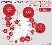경기 신규 확진자 175명, 수원 요양원서 18명 집단감염