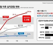 '코로나 1년' 직장인 절반 '코로나 우울'..비정규직 40% 실직